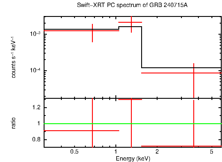 PC mode spectrum of GRB 240715A