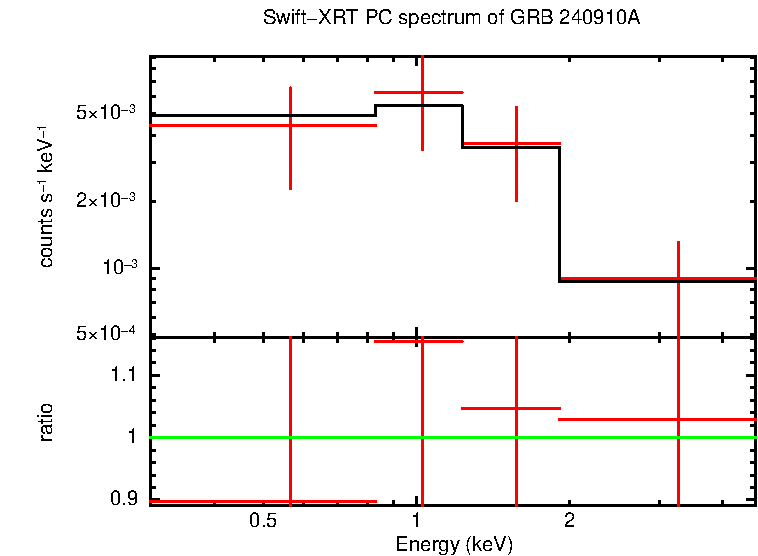 PC mode spectrum of GRB 240910A
