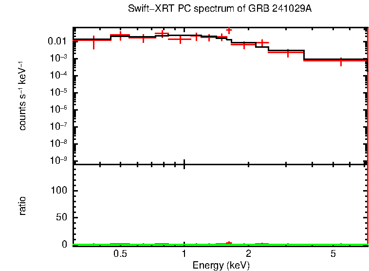 PC mode spectrum of GRB 241029A