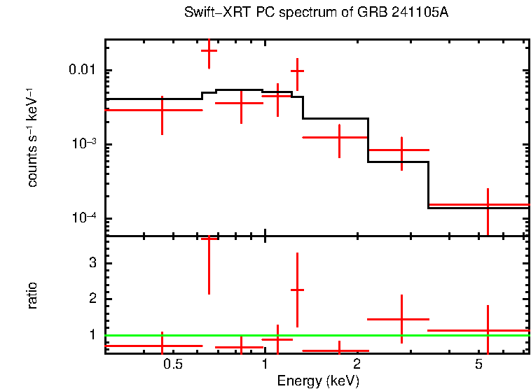 PC mode spectrum of GRB 241105A