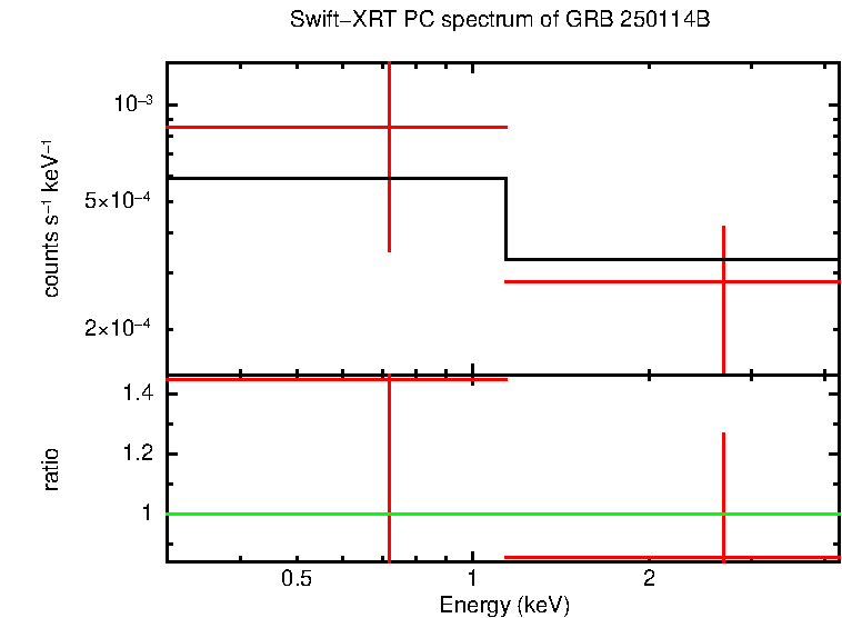 PC mode spectrum of GRB 250114B