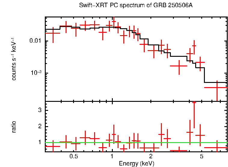 PC mode spectrum of GRB 250506A
