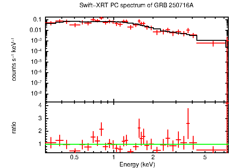 PC mode spectrum of GRB 250716A