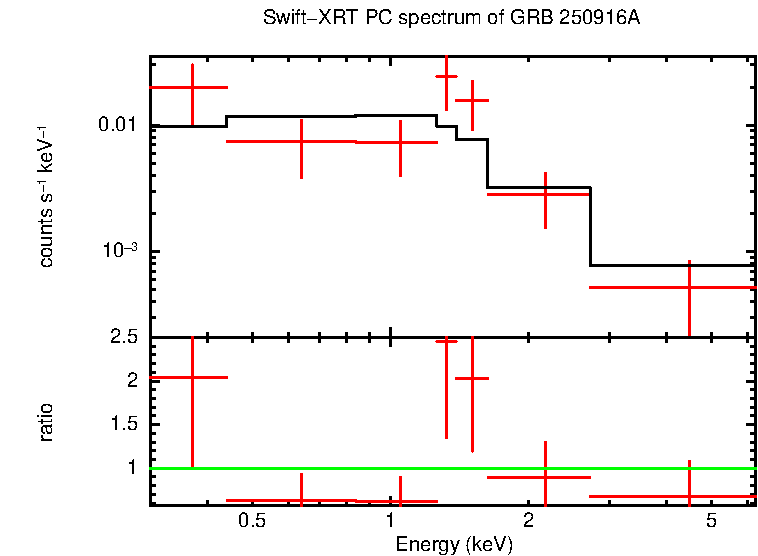 PC mode spectrum of GRB 250916A
