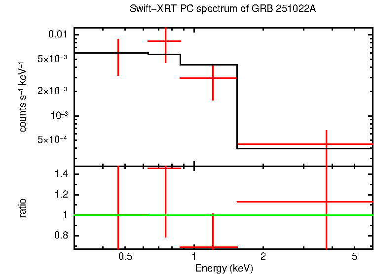 PC mode spectrum of Time-averaged