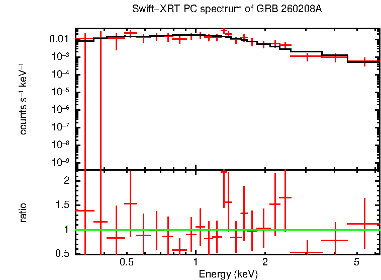 PC mode spectrum of GRB 260208A