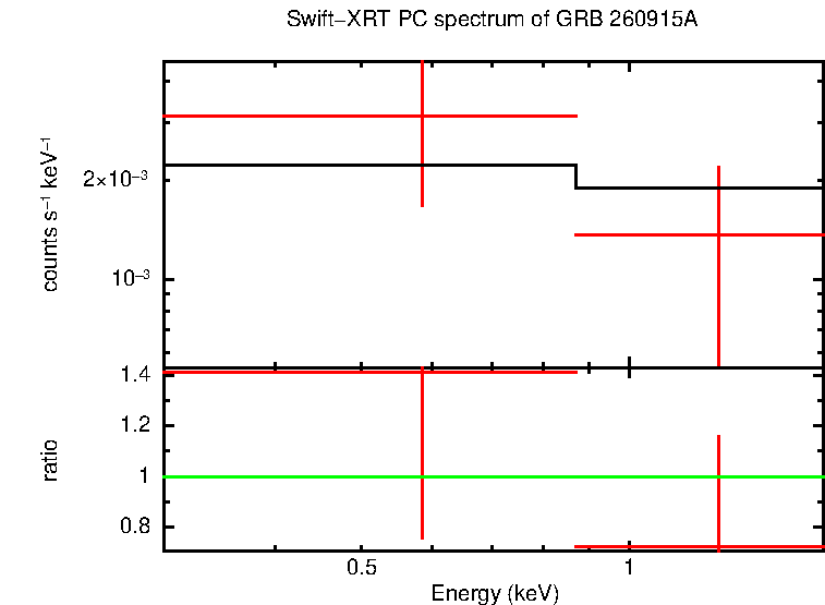 PC mode spectrum of GRB 260915A