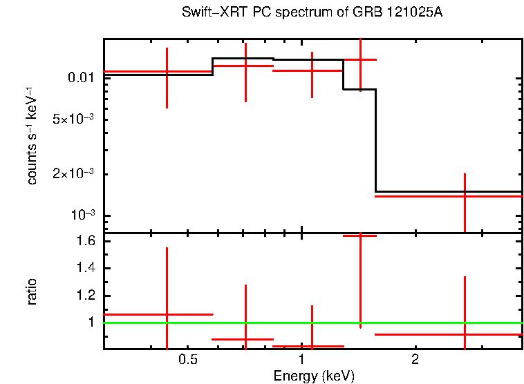 PC mode spectrum of GRB 121025A