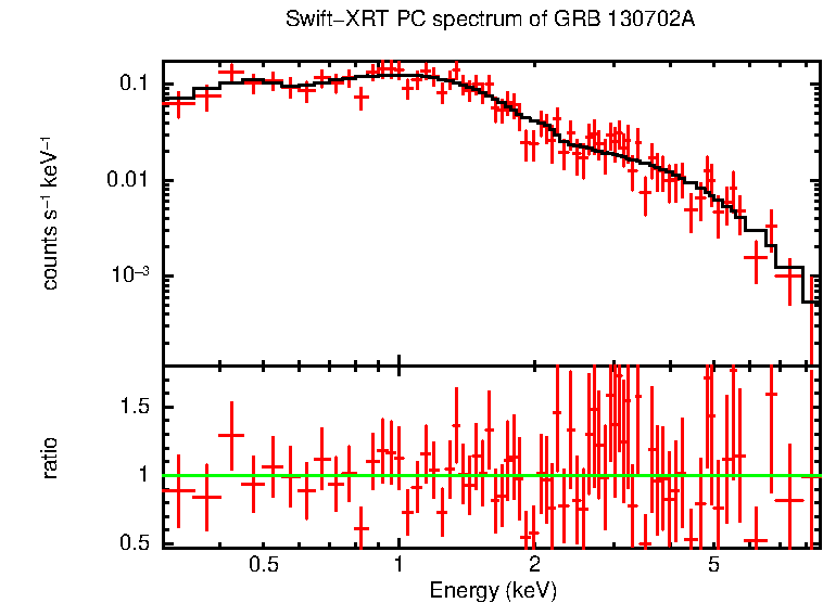 PC mode spectrum of Time-averaged