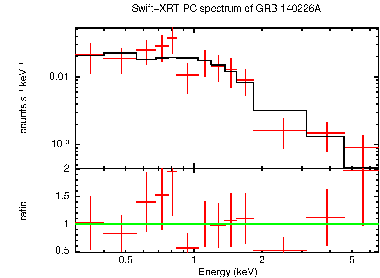 PC mode spectrum of Time-averaged