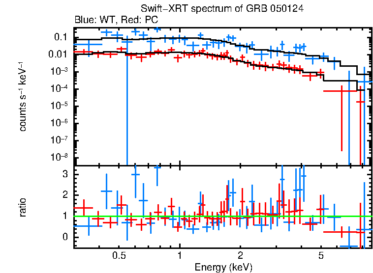 WT and PC mode spectra of GRB 050124