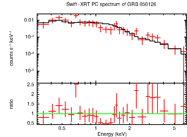 PC mode spectrum of GRB 050126