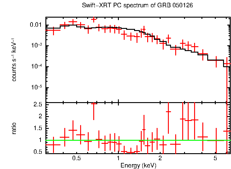 PC mode spectrum of Time-averaged