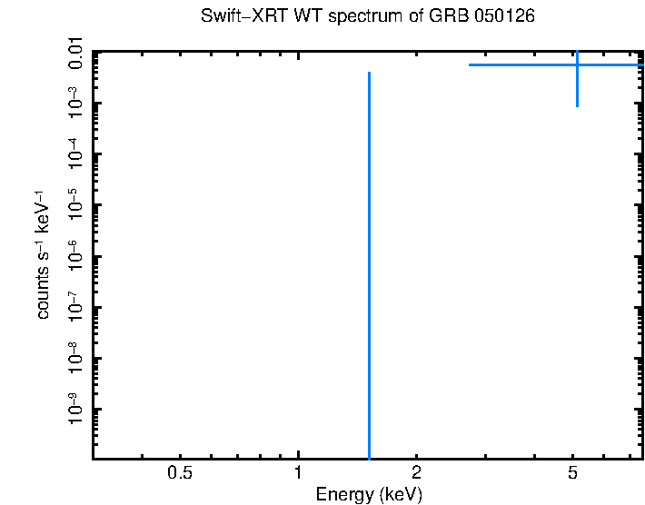 WT mode spectrum of GRB 050126