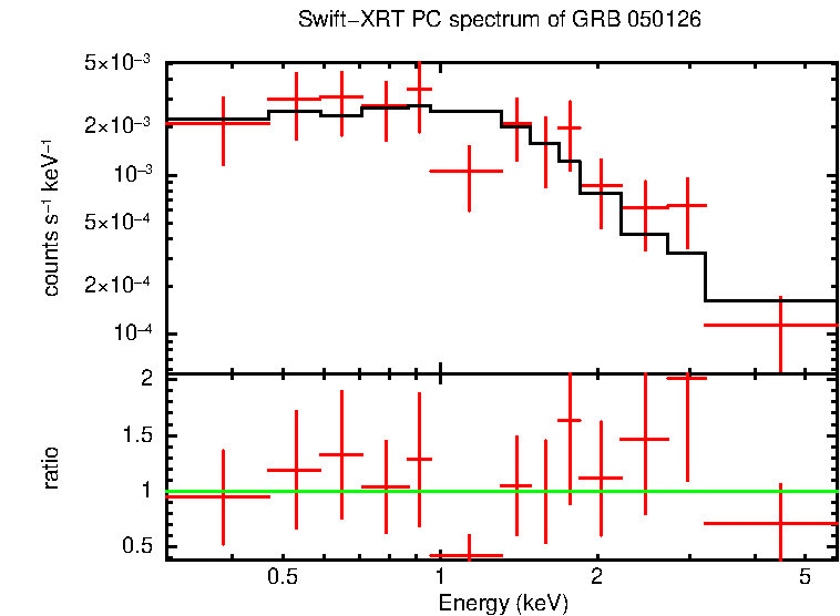 PC mode spectrum of Late Time