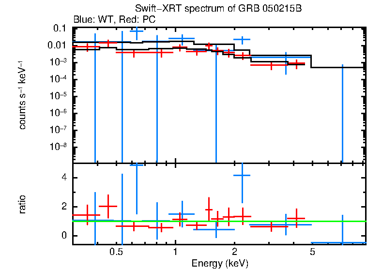 WT and PC mode spectra of GRB 050215B