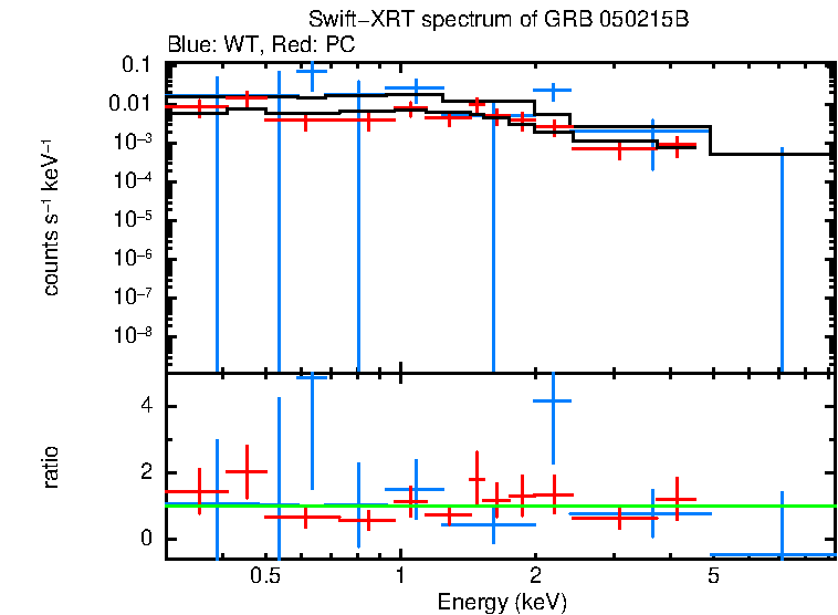 WT and PC mode spectra of Time-averaged