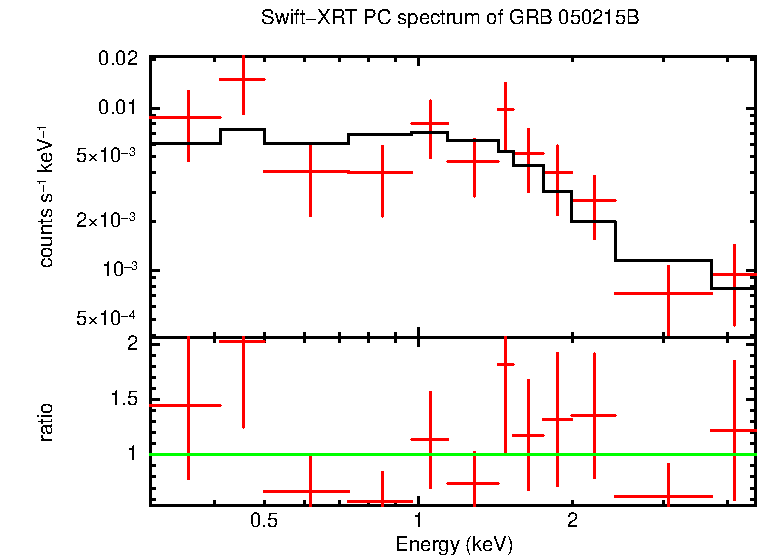 PC mode spectrum of Late Time