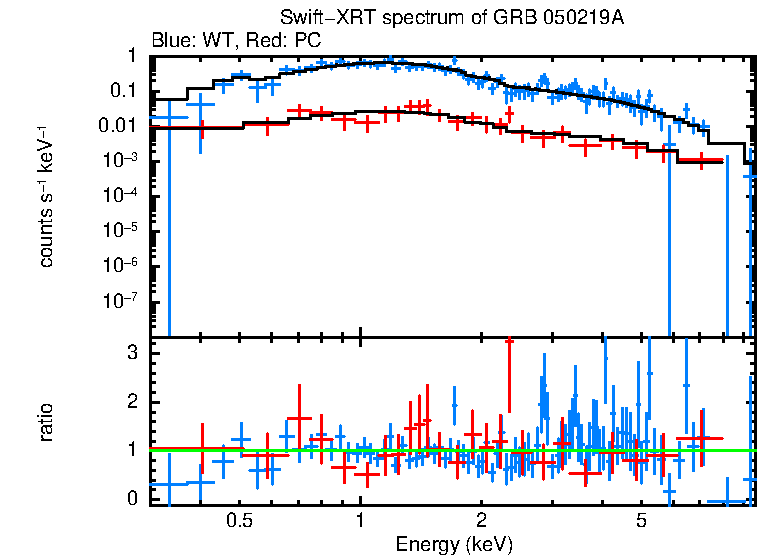 WT and PC mode spectra of Time-averaged