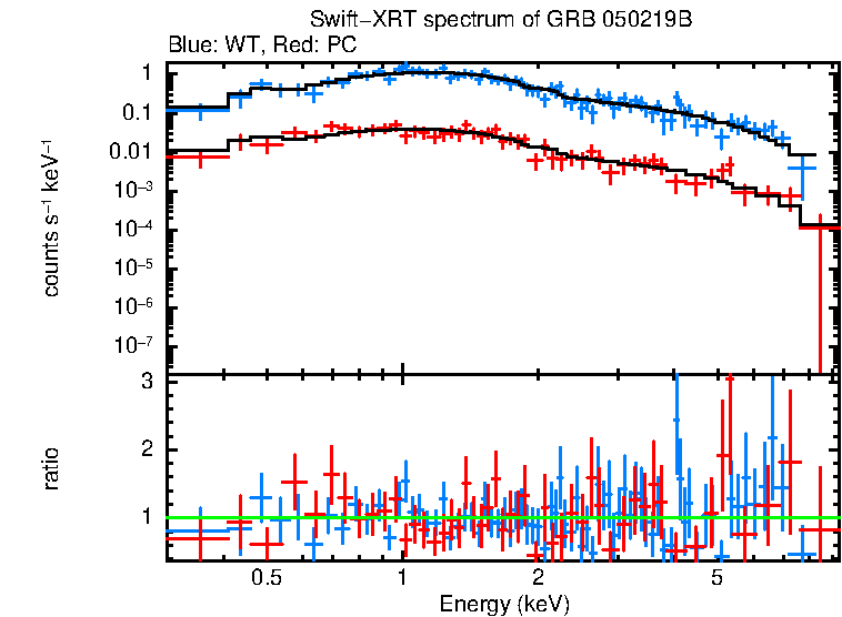 WT and PC mode spectra of GRB 050219B