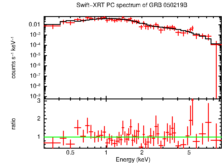 PC mode spectrum of Late Time