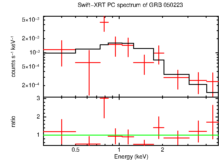 PC mode spectrum of Time-averaged