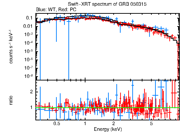 WT and PC mode spectra of Time-averaged