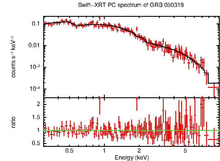 PC mode spectrum of Time-averaged