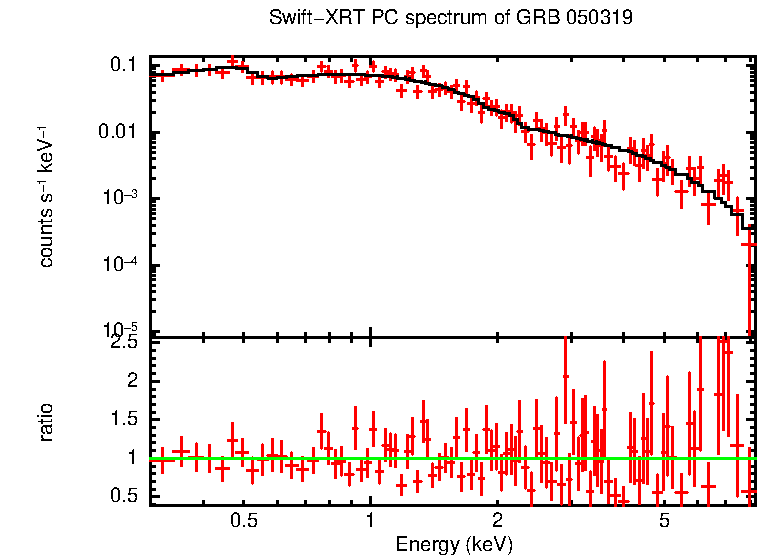 PC mode spectrum of Late Time