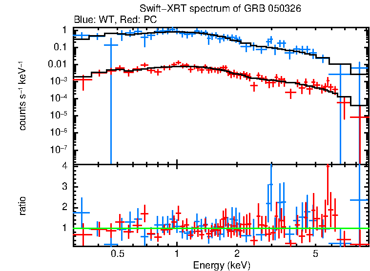 WT and PC mode spectra of GRB 050326