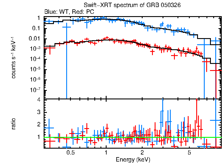 WT and PC mode spectra of Time-averaged