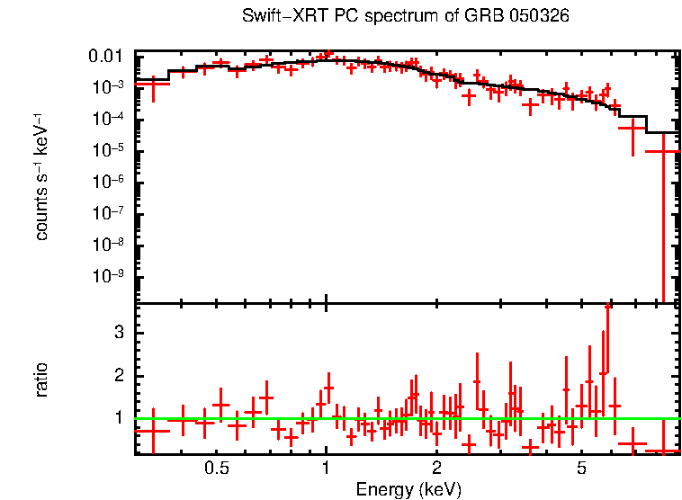 PC mode spectrum of Late Time