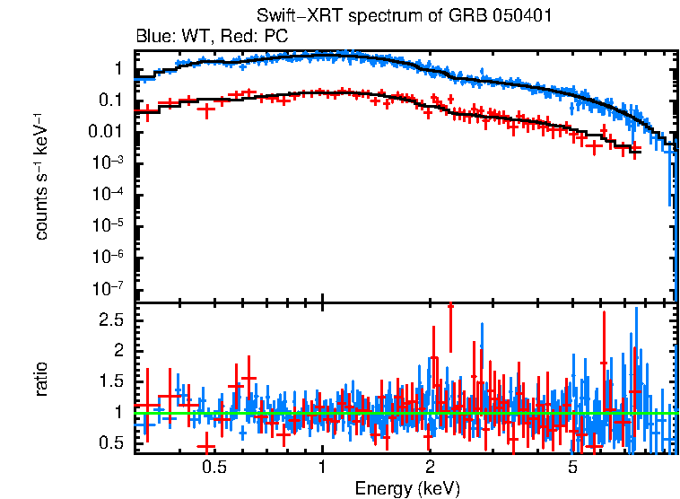 WT and PC mode spectra of Time-averaged