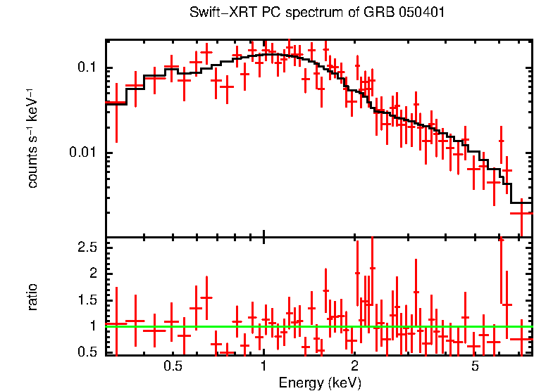 PC mode spectrum of Late Time