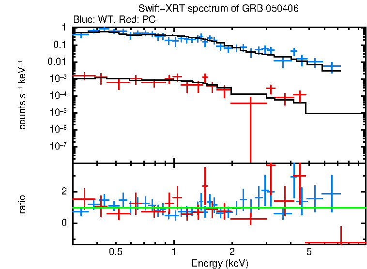 WT and PC mode spectra of GRB 050406