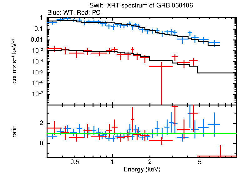 WT and PC mode spectra of Time-averaged