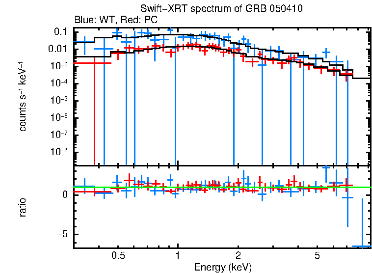 WT and PC mode spectra of GRB 050410