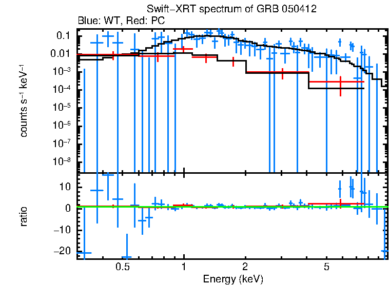 WT and PC mode spectra of GRB 050412