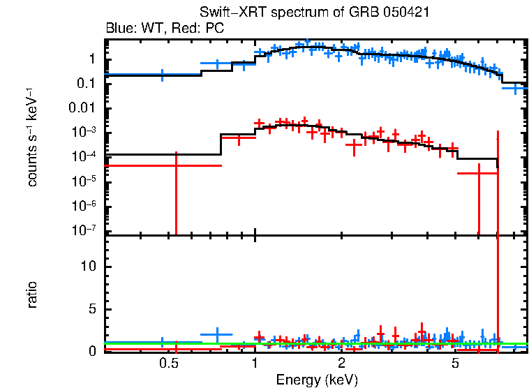 WT and PC mode spectra of GRB 050421