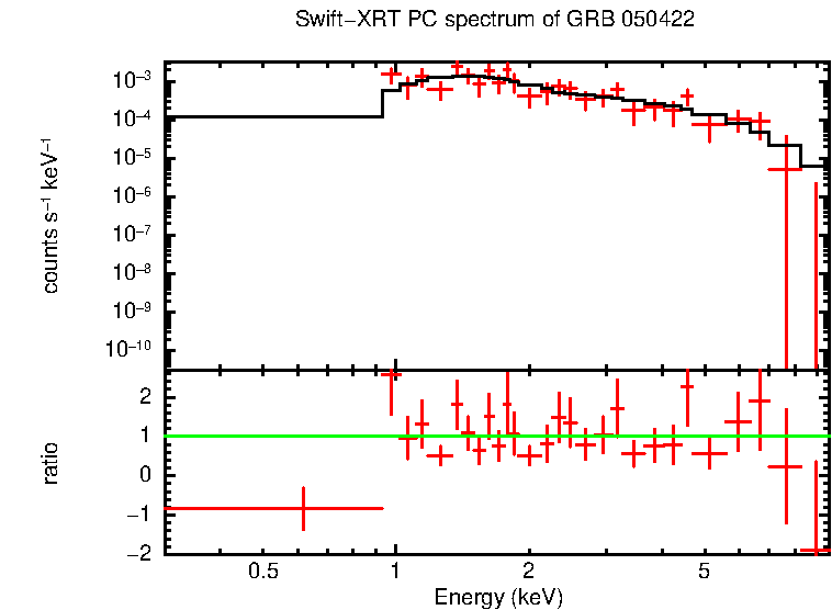 PC mode spectrum of GRB 050422