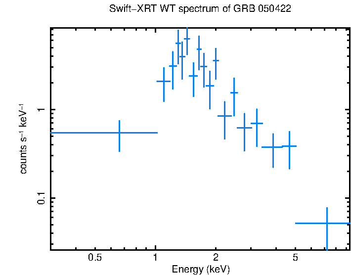 WT mode spectrum of GRB 050422