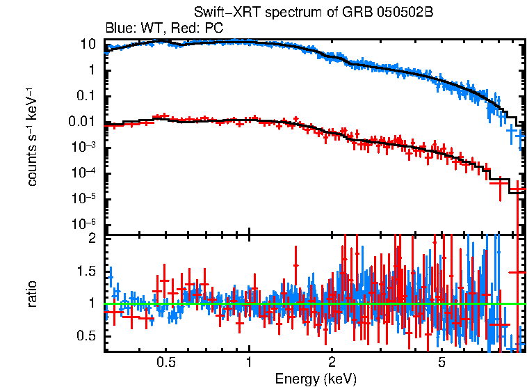 WT and PC mode spectra of GRB 050502B