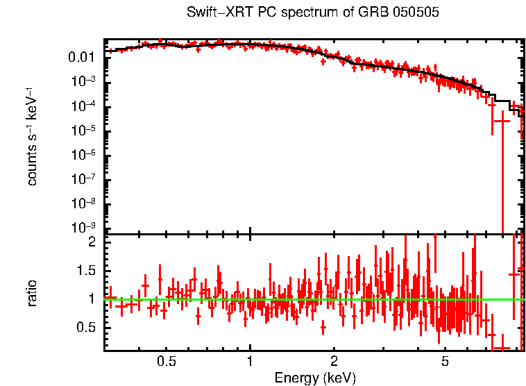 PC mode spectrum of Late Time