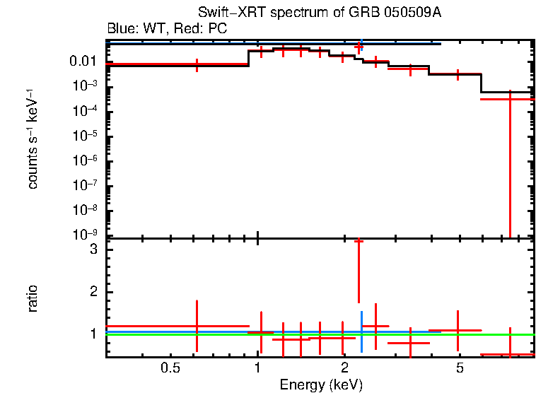 WT and PC mode spectra of GRB 050509A