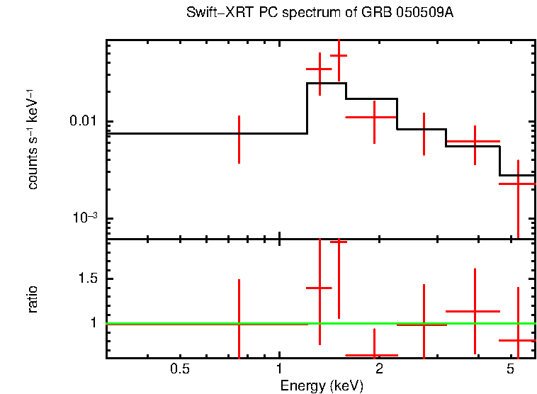 PC mode spectrum of Late Time