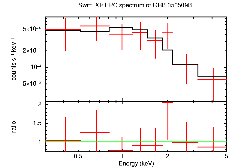 PC mode spectrum of GRB 050509B