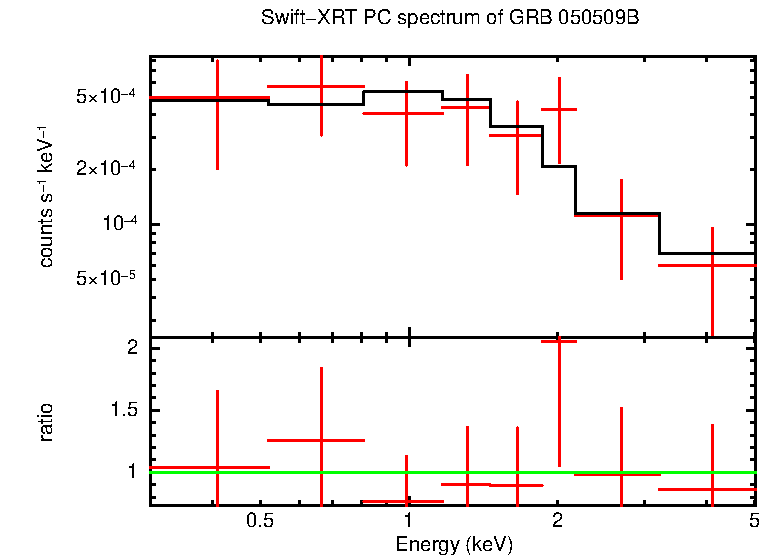 PC mode spectrum of Time-averaged