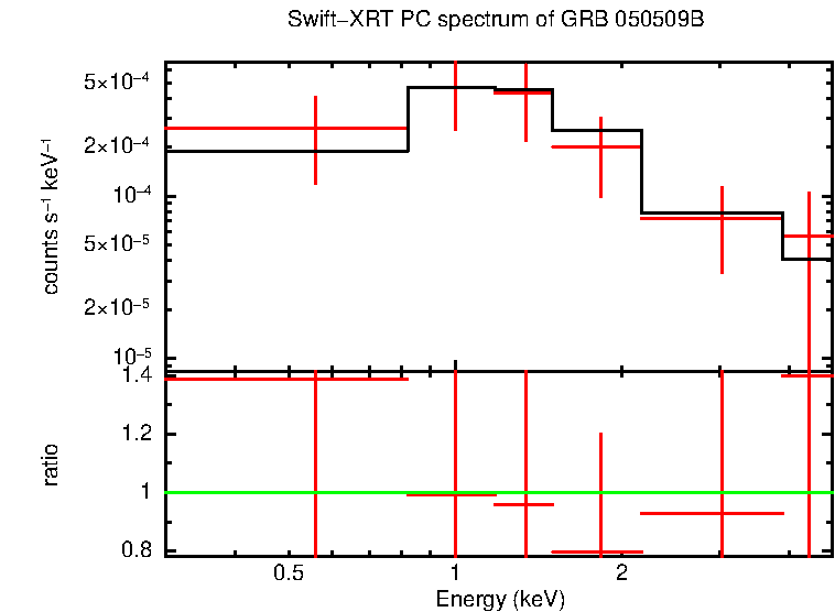 PC mode spectrum of Late Time