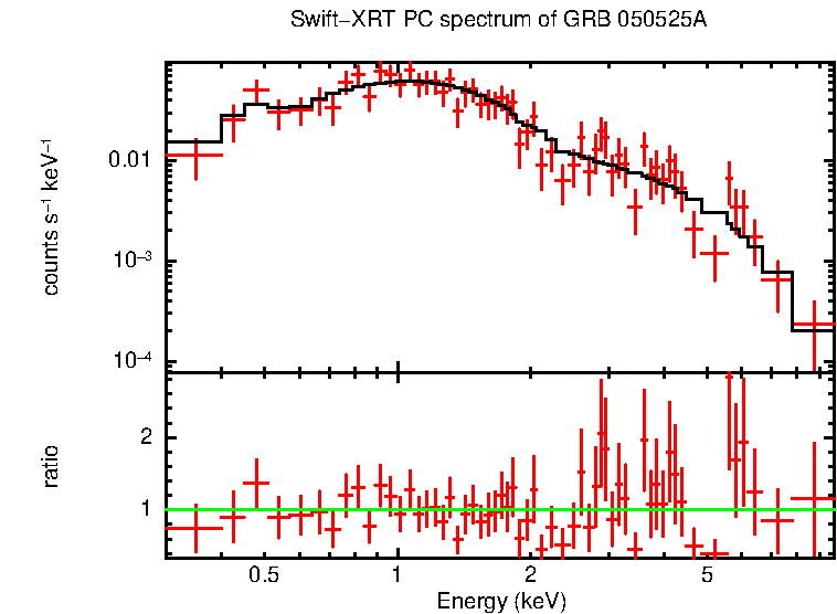 PC mode spectrum of Time-averaged