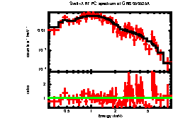 XRT spectrum of GRB 050525A